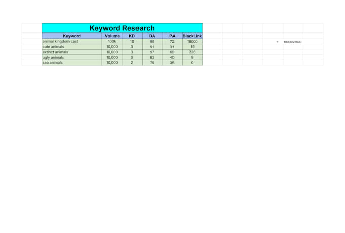 find high ROI SEO keywords for fast ranking